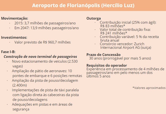 AEROPORTO DE FLORIANOPOLIS DF MOBILIDADE