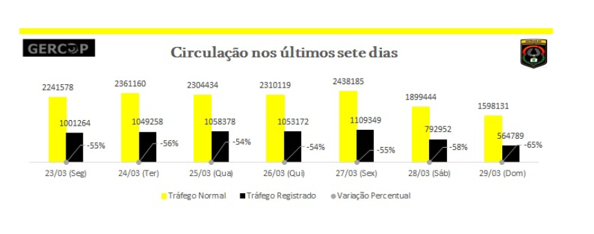 foto: detran -df - -  dfmobilidade