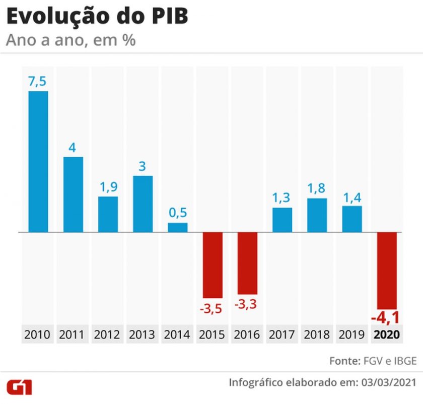 0303-graficos-pib-anual-10-anos