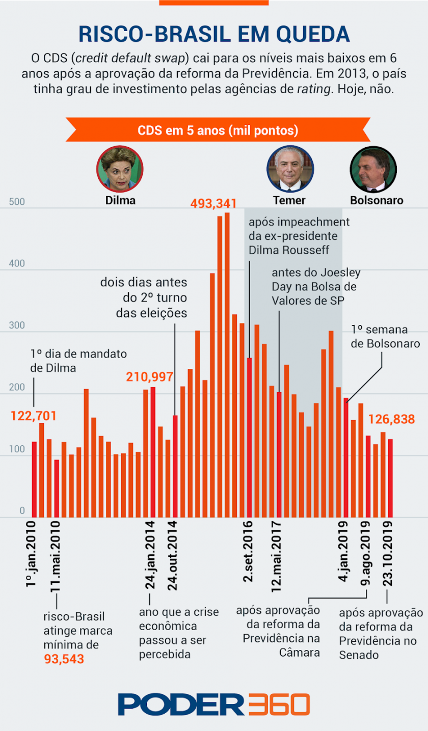 risco-pais-desde-dilma.DFMOBILIDADE.png