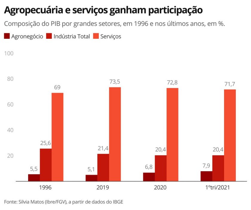 Agronegócio Ganha Protagonismo Na Pandemia E Indústria Perde Participação No Pib Df Mobilidade